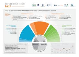 The articles it contains are published simultaneously in the main media outlets in latin america. Key Figures From The 2017 Joint Report On Multilateral Development Banks Climate Finance Connect4climate
