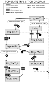 Image result for TCP state transition