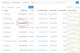 The current coinmarketcap ranking is #1, with a live market cap of $1,030,614,783,503 usd. Bitcoin Cash Bcc Rank 3 In Market Capital In Just 1 Day The Biggest Gainer Today Steemit