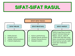 Mungkin bukan sifat wajib tapi. Aqidah Tahun 2 Sifat Sifat Rasul Education Quizizz