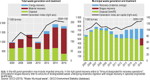 54.0 kg (119.0 lbs.) > pct. Waste Material Management And Circular Economy Oecd Environmental Performance Reviews Latvia 2019 Oecd Ilibrary