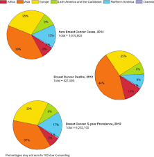 Taking into account all forms of cancer, who said the global. Distribution Of Estimated Female Breast Cancer New Cases Deaths And Download Scientific Diagram