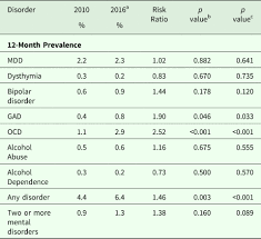 Depression can affect how you think, feel, and behave. Tracking The Mental Health Of A Nation Prevalence And Correlates Of Mental Disorders In The Second Singapore Mental Health Study Epidemiology And Psychiatric Sciences Cambridge Core