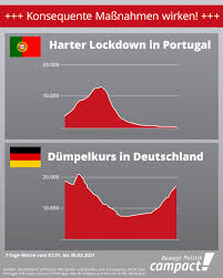 Portugal öffnet jedoch erst vorsichtig. Facebook