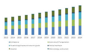 Powder Coating Market Share Industry Analysis Report 2024