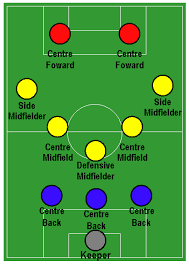 Sebelum jauh memahami formasi dalam permainan sepak bola, ada baiknya untuk mengenal posisi pemain dalam permainan ini. Formasi Klasik 3 5 2 Catatanbujangan