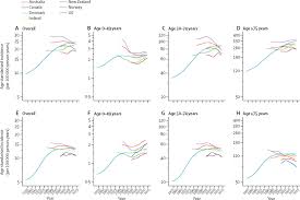 Most colorectal cancer starts out as a polyp, or small growth, in the intestine. Changes In Colorectal Cancer Incidence In Seven High Income Countries A Population Based Study The Lancet Gastroenterology Hepatology