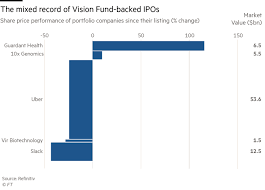 The typical amazon senior financial analyst salary is $118,012. Softbank Blind Spots Threaten Masayoshi Son S 100bn Vision Financial Times