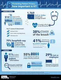 Protecting Patient Privacy How Important Is It Visual Ly Infographic Health Hipaa Violations Infographic