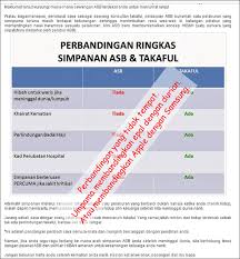 Ramai juga antara kita tak dapat nak bezakan. Antara Asb Dengan Takaful Rahsia Takaful