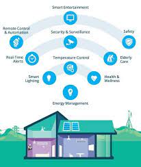 30 Best Home Automation Ideas For Your Smart Home In 2020 Best Home Automation Home Security Systems Wireless Home Security Systems
