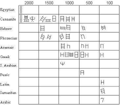 The Ancient Hebrew Alphabet Ahrc