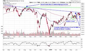 3 Bank Stocks Ready To Bounce Amid Stress Test Results