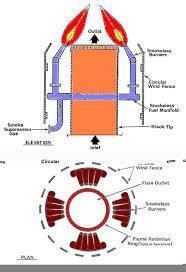 Four Groups Of Smokeless Fuel Burners Are Located Symmetrically Round The Main Flare Tip Four Pilot Burners Are Installed Renewable Energy Energy Installation