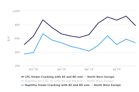 Europe Ethylene Margins Soar On The Back Of Lower Feedstock