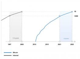 Can Bitcoin Grow Faster Than The Internet Nasdaq