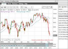 Dax 30 Spread Betting Guide With Live Charts And Prices