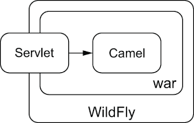 The first step is to include the camel dependencies to our spring project. Chapter 9 Testing Camel In Action