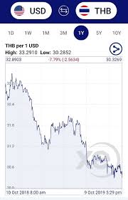 Why Is The Thai Baht So Strong And Will It Weaken In The Future