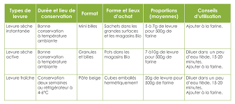 Nature Cie Comment Remplacer La Levure Chimique