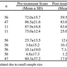 If cancer is in only one part of the bladder, a partial cystectomy may be done instead. Eortc Qlq Cx 24 Cervical Cancer Module Scores In Cervical Cancer Woman Download Table
