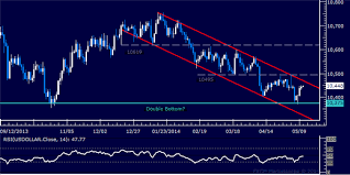 Dow Jones Fxcm Dollar Index Double Bottom In Place