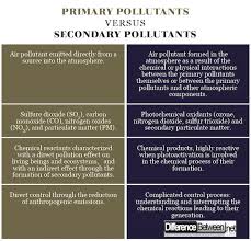 Difference Between Primary Secondary Air Pollution