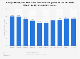 Nba Minnesota Timberwolves Average Ticket Price 2006 2016