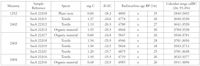 A method of establishing the approximate age of carbonaceous materials, such as fossil remains or archaeological specimens, by english world dictionary. Embalming As A Source Of Contamination For Radiocarbon Dating Of Egyptian Mummies On A New Chemical Protocol To Extract Bitumen