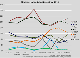 Northern Ireland Looks Set For The Most Unpredictable General Election In Its History Slugger O Toole