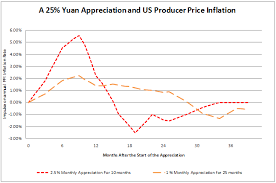 exchange rates what the yuan means for american inflation