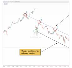 How To Draw A Trendline On A Chart New Trader U