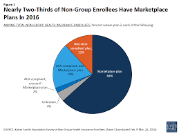 I am 24 years old now. Survey Of Non Group Health Insurance Enrollees Wave 3 Kff