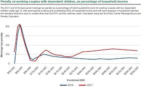 The Marriage Tax Penalty Post Tcja