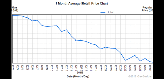 Gas Prices In Utah Continue To Drop Kutv