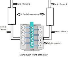 Smog sensor sensitivity when in auto recirculation mode, the sensor will determine when to switch from. What Is Bank 1 And Bank 2 Meaning O2 Sensor Location