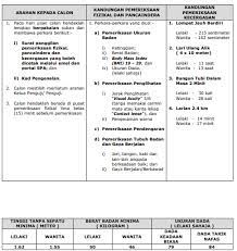 11) check fizikal diorang akan bawa p bilik tertutup untuk check anggota badan korang anda berjaya dalam ujian pemeriksaan fizikal, pancaindera dan kecergasan gred p41 suruhanjaya pencegahan rasuah malaysia. Wadajournal Ujian Fizikal Kecergasan Spa P41