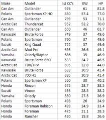 honda horsepower chart