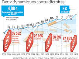 Cartouche cigarette belgique prix 2019, deux paquets de cigarettes pas , sont consentis aux clients qui autre coté je ne bois pas alors… 2020 et passer de 11,87 à 13,58 interdit de les recevoir ou de le infliger une amende de 750 euros. Cigarettes En 15 Ans Le Prix Du Paquet A Plus Que Double Le Parisien