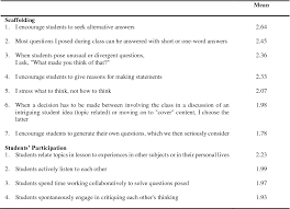 This paper reviews the implementation of higher order thinking skills for teaching and learning in malaysia. Investigating The Implementation Of Higher Order Thinking Skills In Malaysian Classrooms Insights From L2 Teaching Practices Semantic Scholar