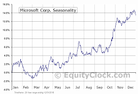 Microsoft Corp Nasd Msft Seasonal Chart Equity Clock