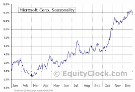 microsoft corp nasd msft seasonal chart equity clock