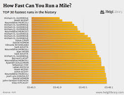 However, this isn't easily achievable for many people, so beginners. How Fast Can You Run A Mile Helgi Library