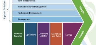 Value Chain Analysis In Strategic Management Value Chain Analysis Example Value Chain Analysis Pdf Importa Management Outbound Marketing How To Focus Better