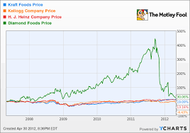 Kraft Foods Hit A 52 Week High Is It Still A Sweet Buy