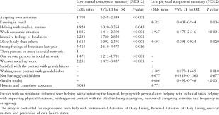 Factors Predicting Low Quality Of Life Among Older People N 4278 Download Table Categurìa 'e nu pruggette wikimedia (nap). factors predicting low quality of life