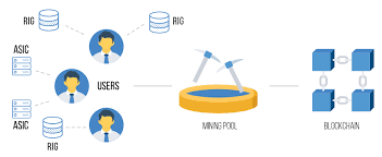 Mengenal Mining Pool Dan Fungsinya Bagi Penambang Crytocurrency