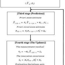 Flowchart For Kalman Filter Design Download Scientific Diagram