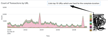 Splunk Vs Elastic Timechart Line Area Kibana Discuss