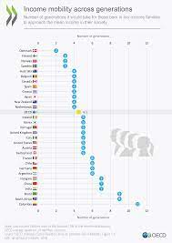 Maybe you would like to learn more about one of these? A Broken Social Elevator How To Promote Social Mobility En Oecd